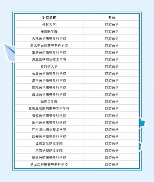 口腔医学最低分的大学-最低分口腔医学院
