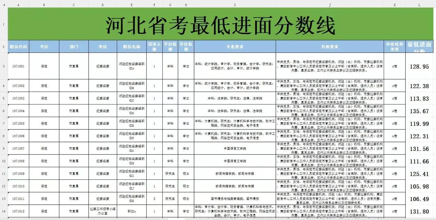 2019河北国考面试成绩-2019 河北国考面试分