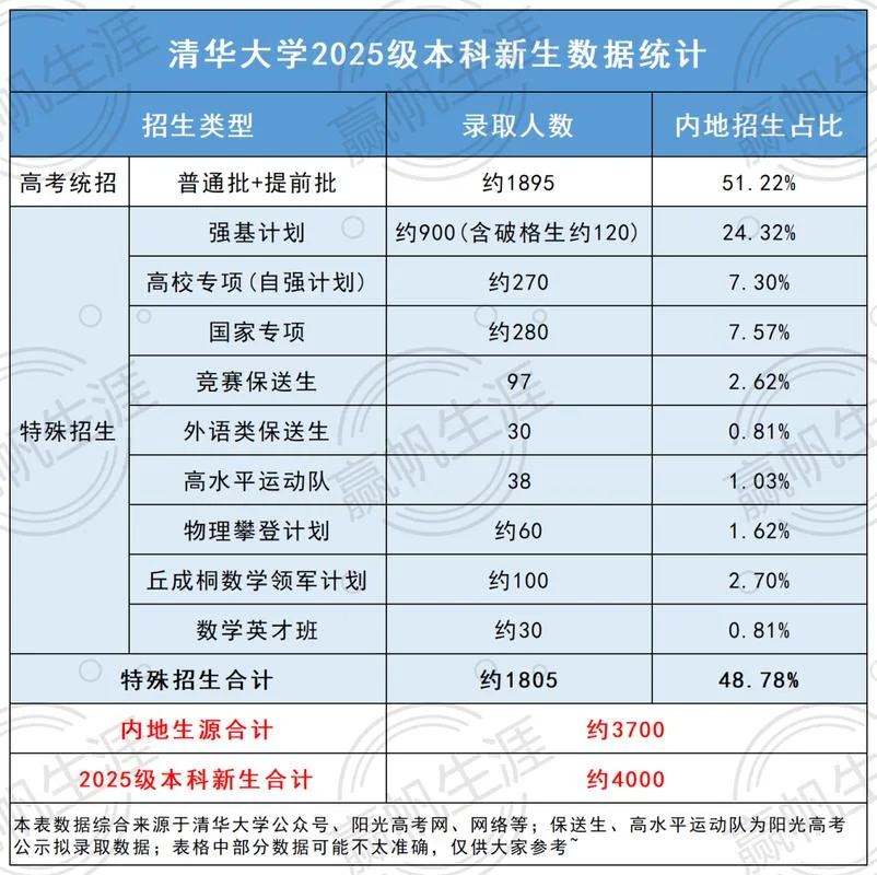 清华自主招生报考条件_2