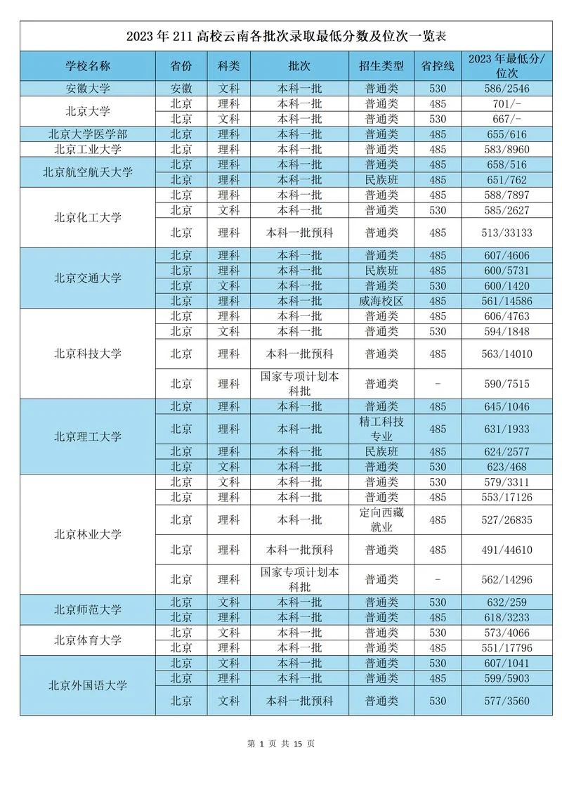 云南大学排名世界第几_1