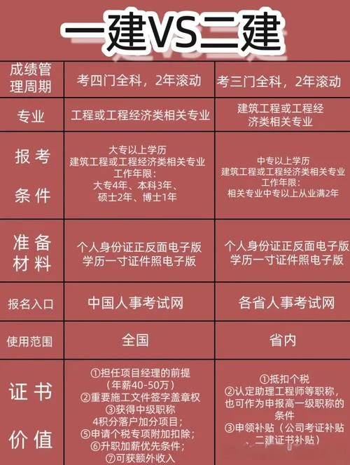 二建高级还是一建_1