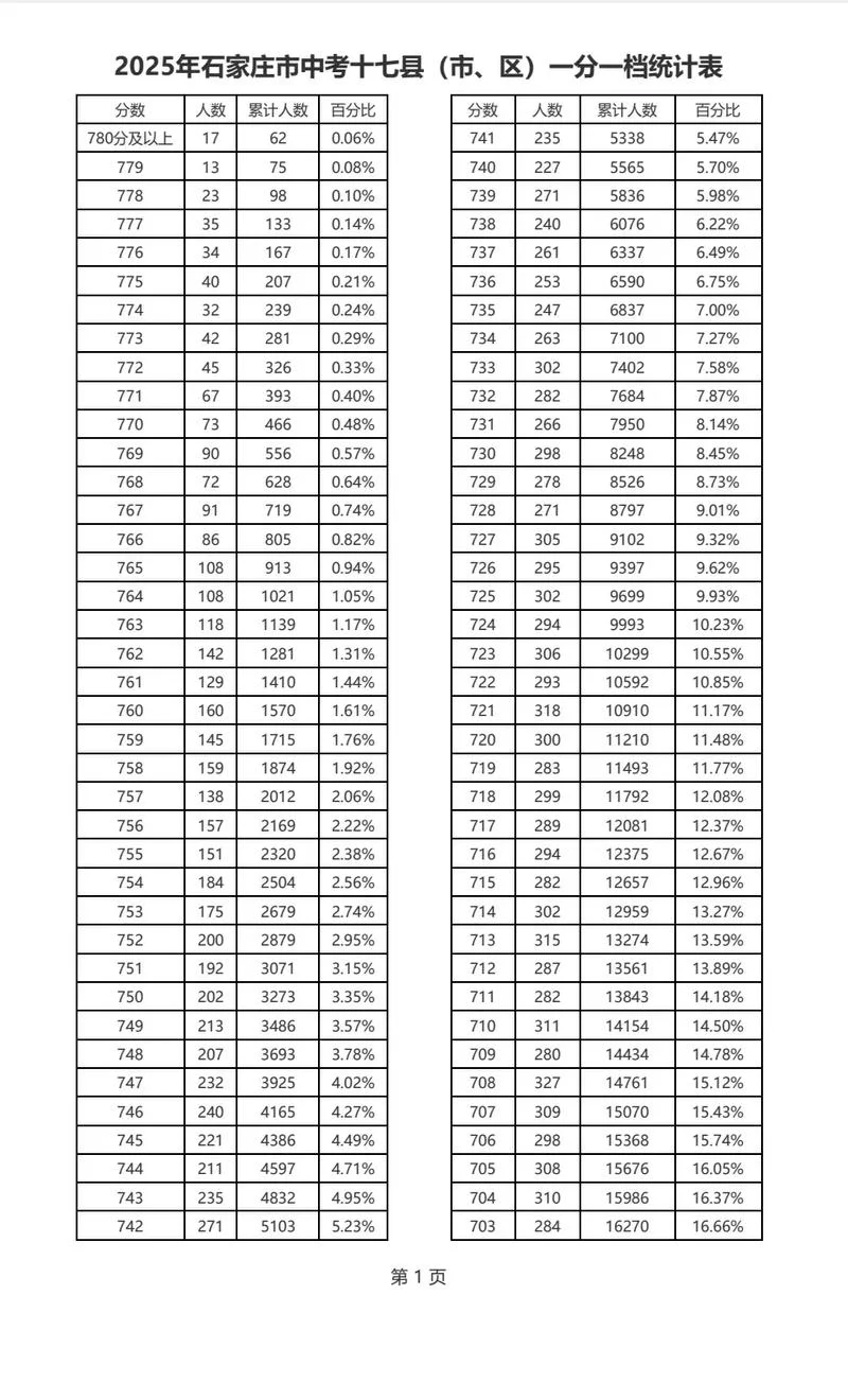 石家庄一中2018高考成绩_1