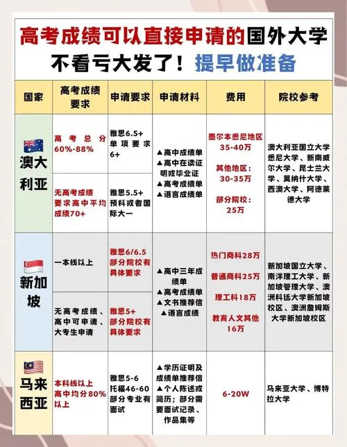 大学海外留学申请-留学申请