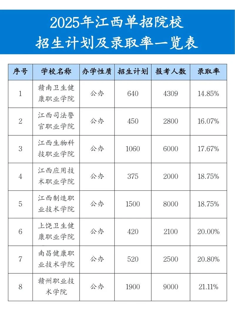 单招报名流程2022 江西_2