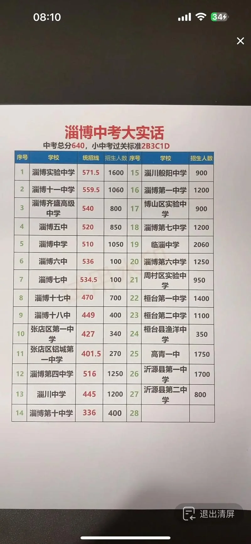 中考考高中最低分数线_2