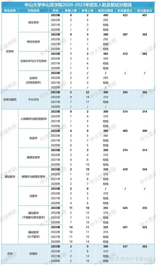 中山大学考研专业目录_2