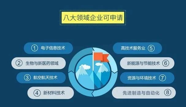 要怎么办理高新技术企业认证_2