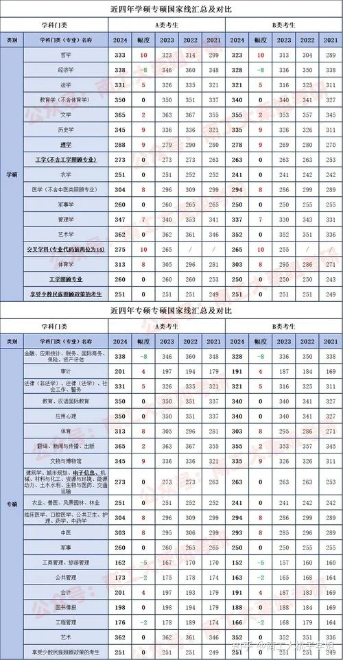数学专业考研国家线-数学考研国家线