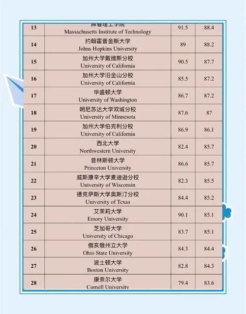 美国大学2017年排名-美大学 2017 年排名