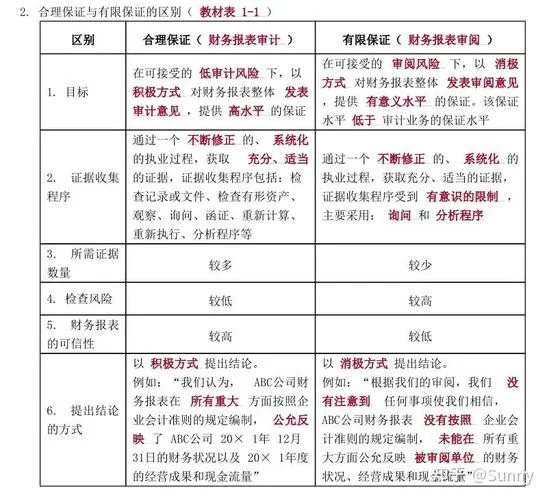 审计鉴证认证的关系_1