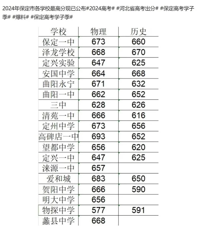 高考最高总成绩多少分_2