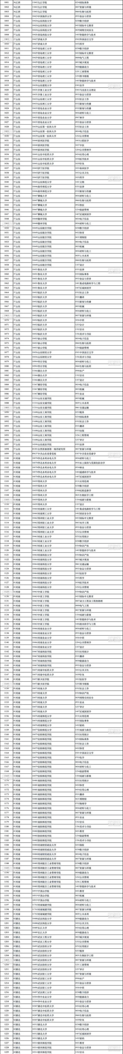 数据库方向考研学校-数据库考研院校推荐