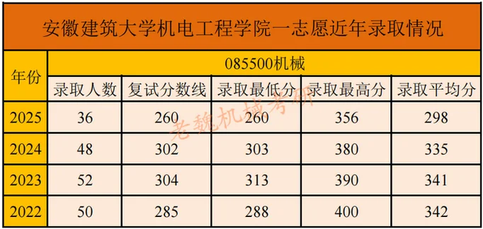 安徽建筑大学考研分数线是多少分_2