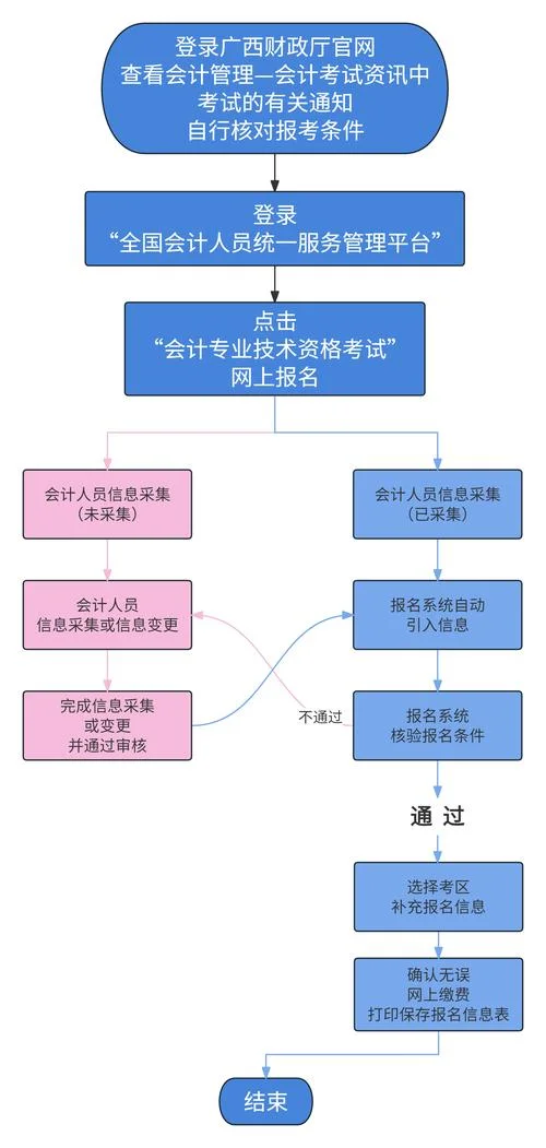报考会计流程_1