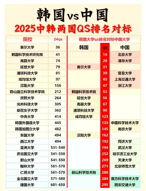 韩国留学排名-韩国留学学校排名