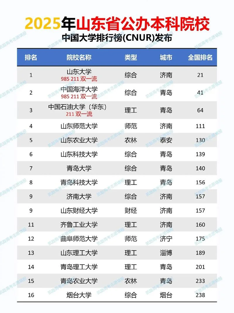 山东专升本院校排名-山东专升本院校排名
