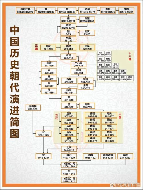 中国历史文化朝代顺序表_2