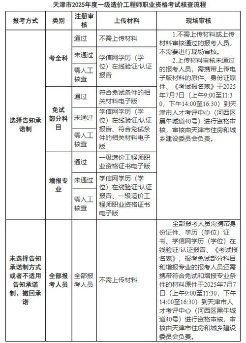 一级造价师考试报考条件_1