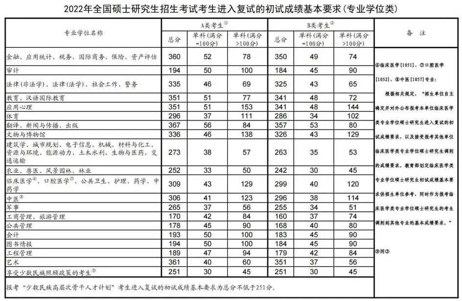 2022考研数二分值_2
