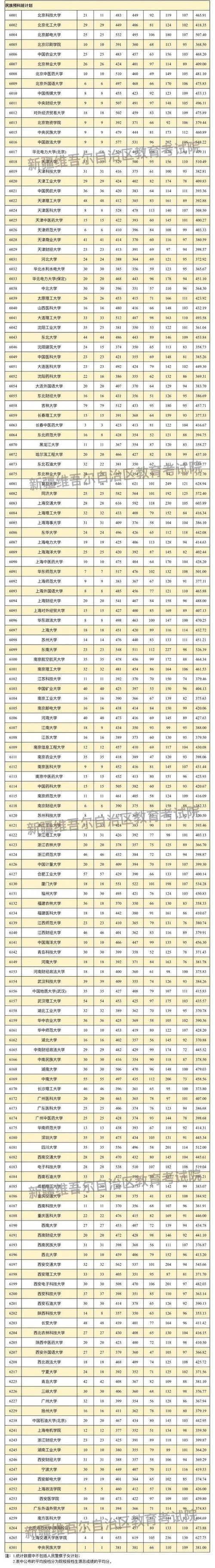 新疆大学录取分数线_2