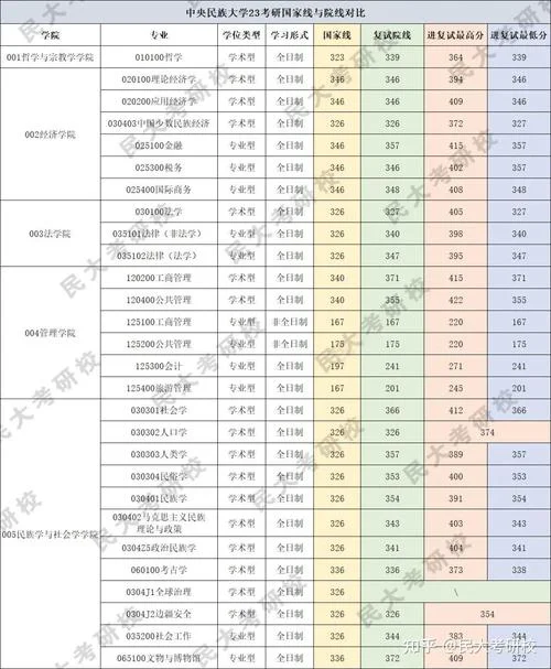 23届考研国家线-23 届考研国家线