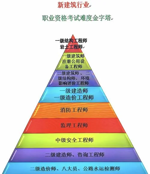 历年一建考试难度排行_2
