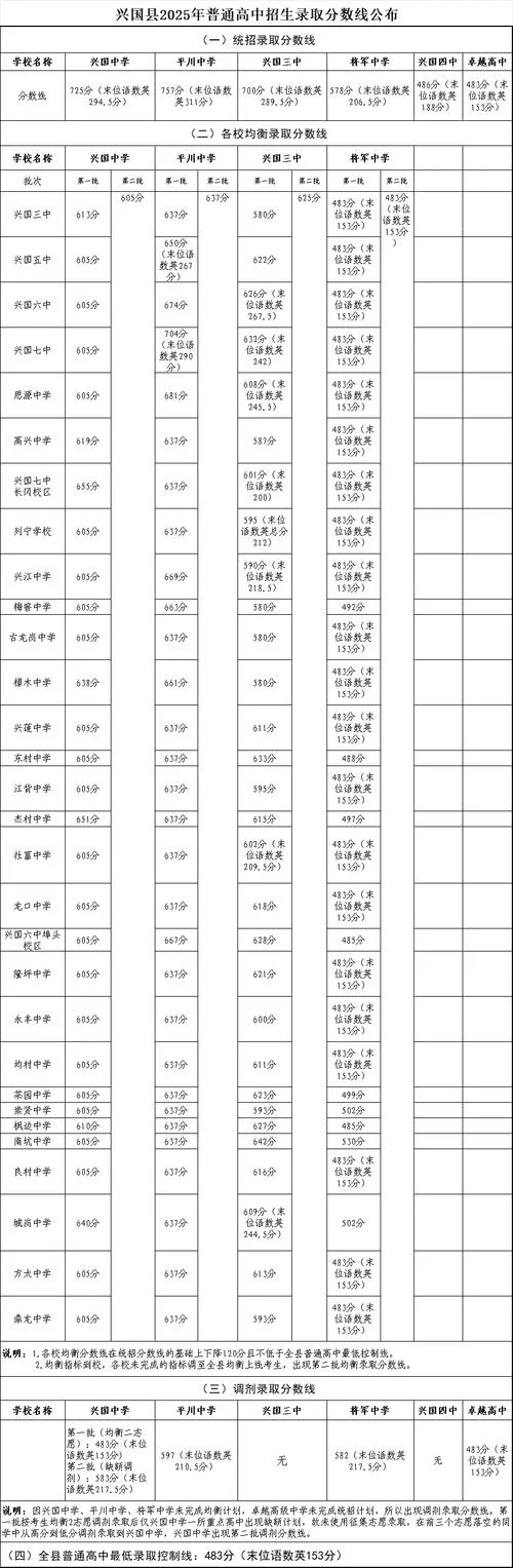 普高最低录取分数线_2