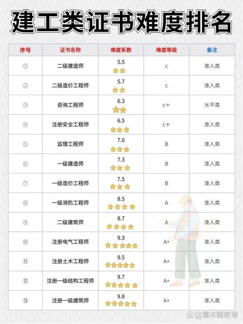 一建相比二建难度-一建比二建难度高