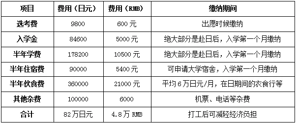 东京大学留学价钱如何-东京大学留学费用查询