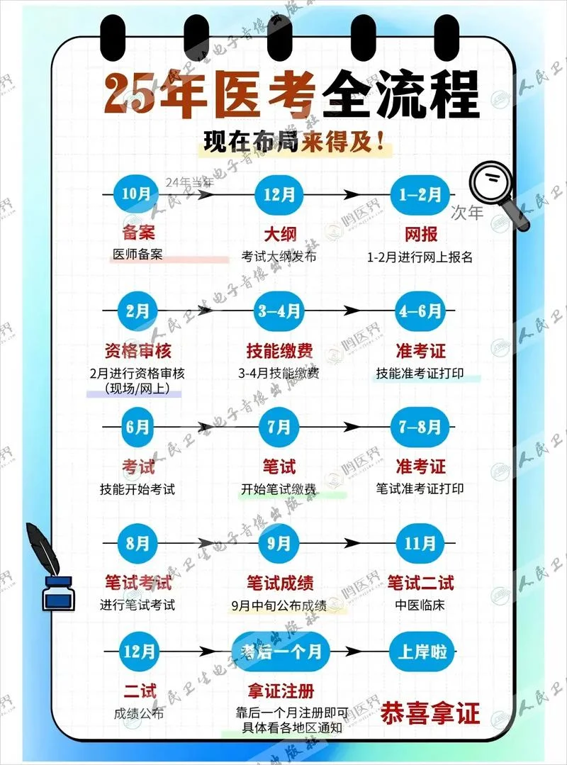 医师报名考试流程_2