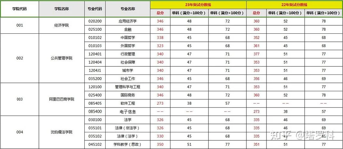 杭州师范大学考研分数线-杭州考研分数线