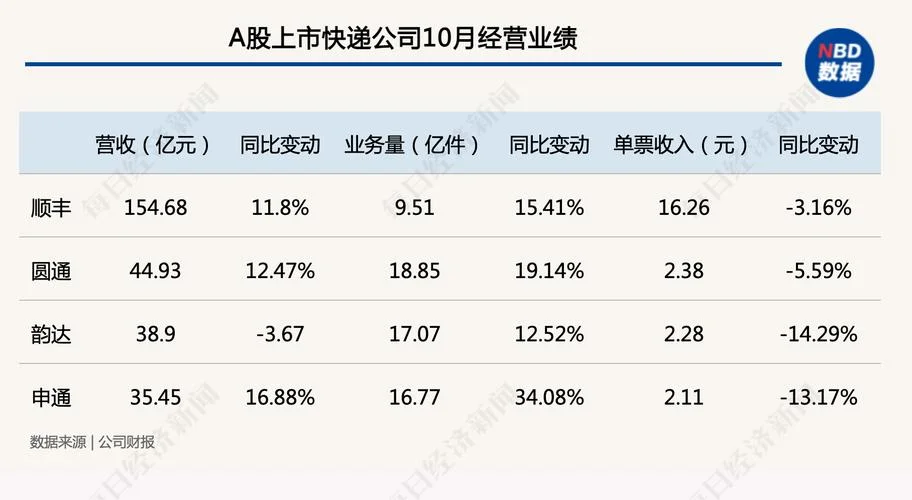 快递公司现状及成绩_1