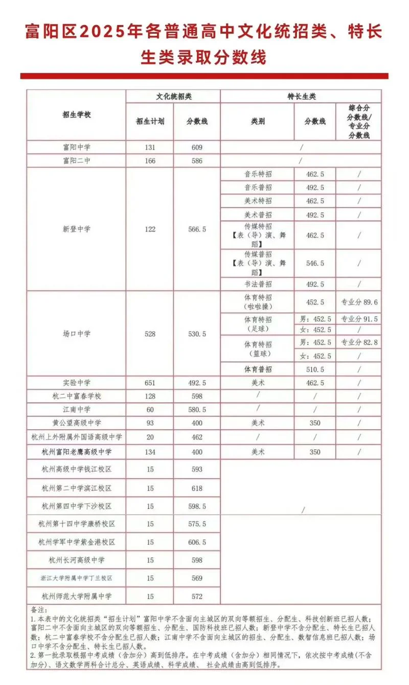 什么是统招分数线_2