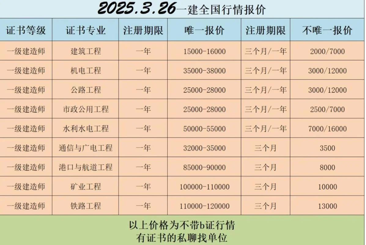 一建价格行情-一建市场价格行情