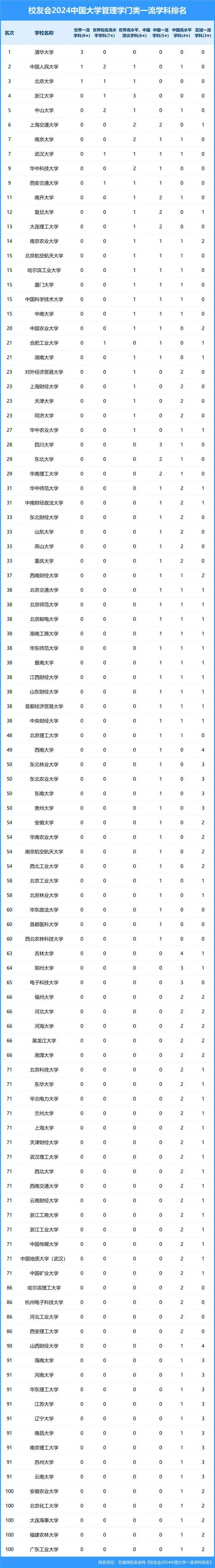 工程管理考研大学排名-工程管理考研院校排名