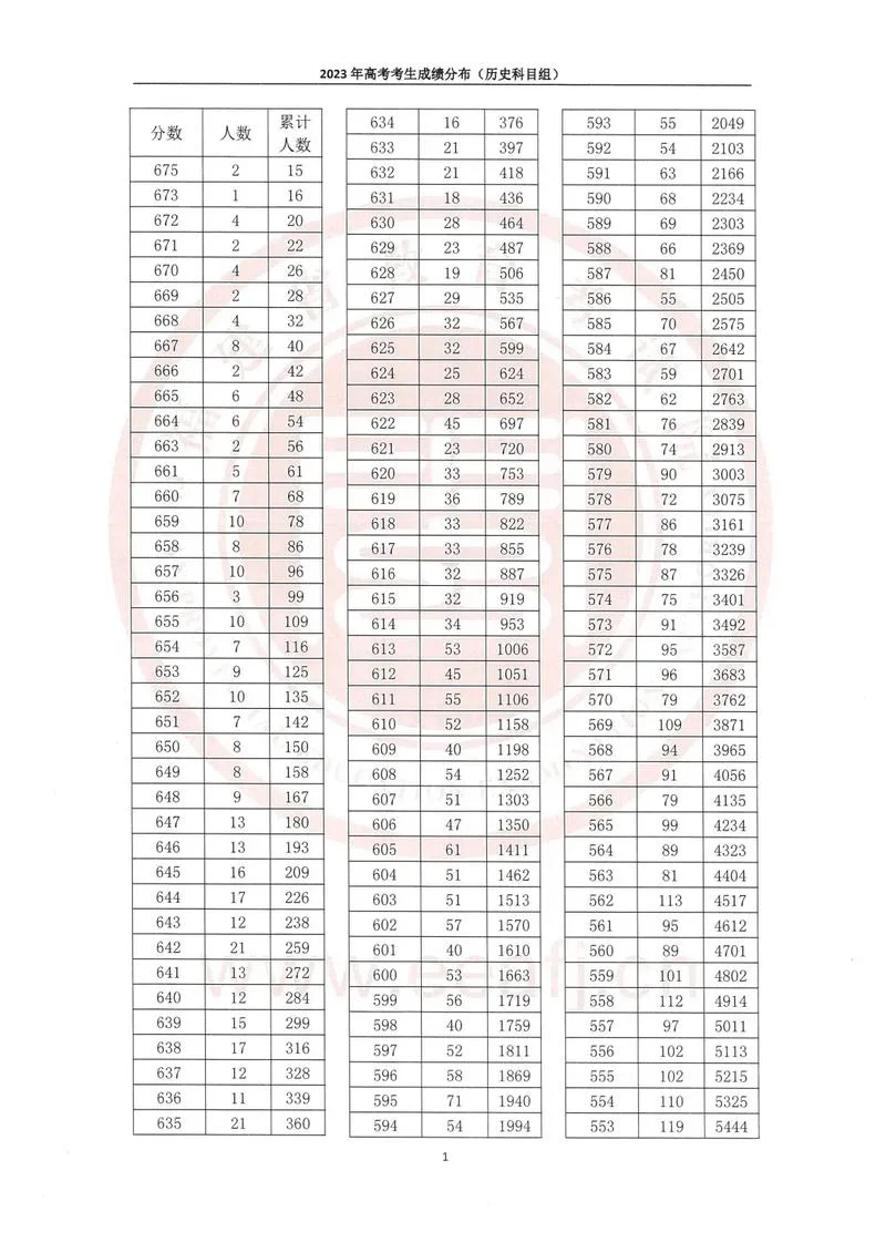 2023年高考成绩_1