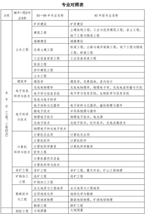 建造师报考专业对照表_2