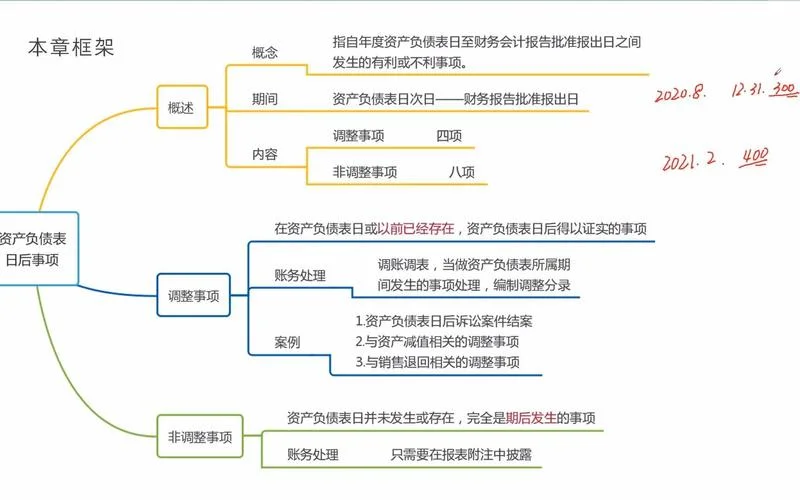 资产负债表日后事项是什么意思_1