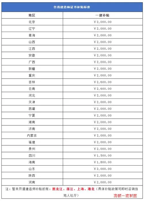 一级建造师价位多少_1