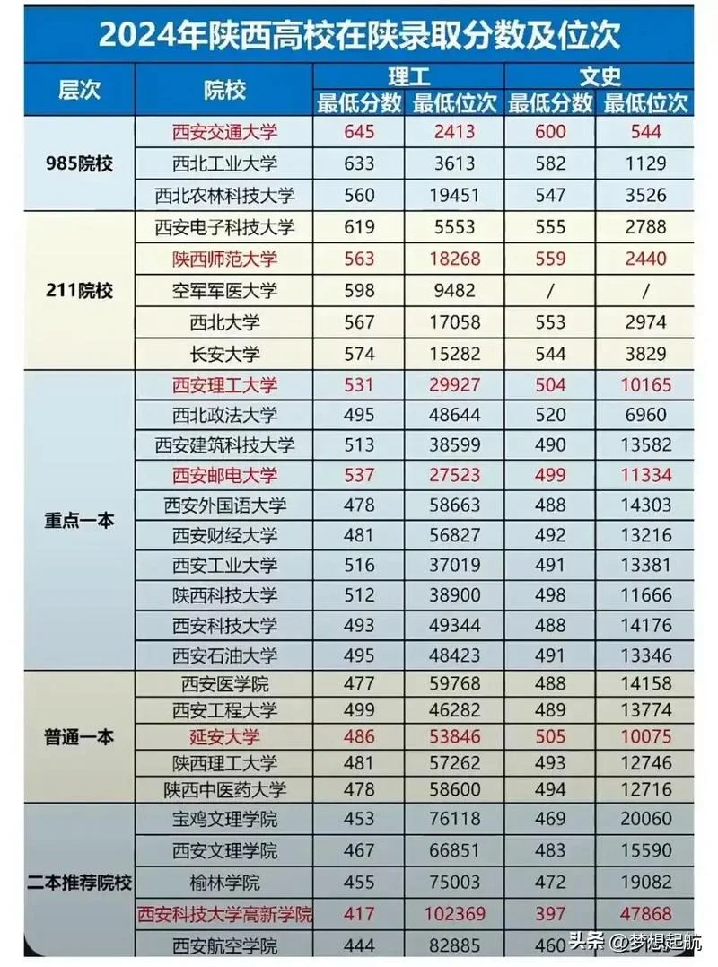 陕西高考分数线2022-陕西高考分数线 2022 年