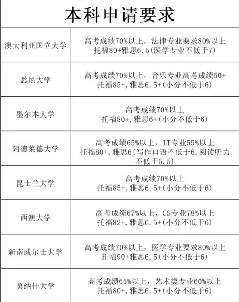 本科成绩差申请留学吗-本科成绩差申请留学