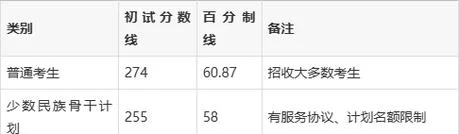 陕西师范考研分数线_2