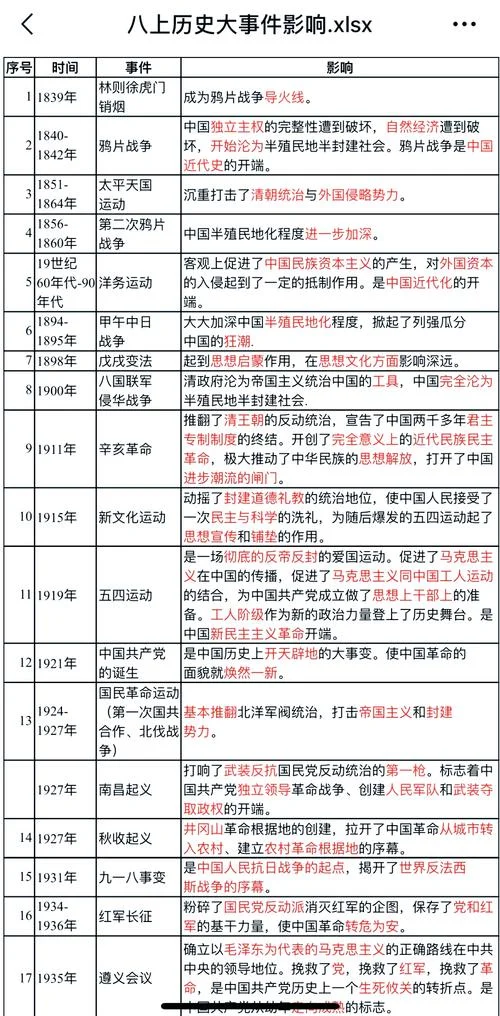 初中历史必备时间_1