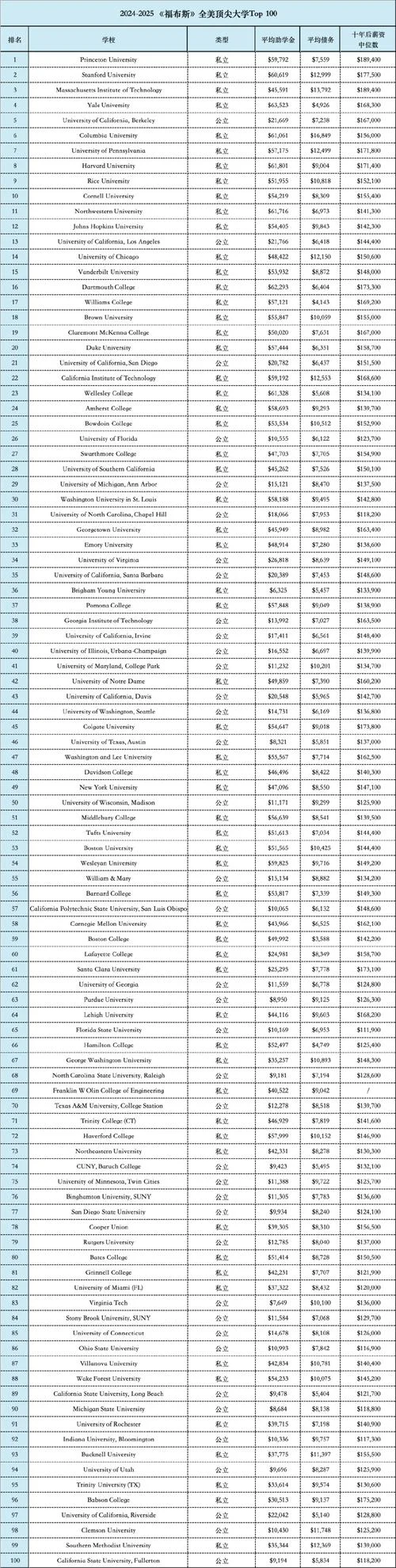 美国经济类大学排名_1