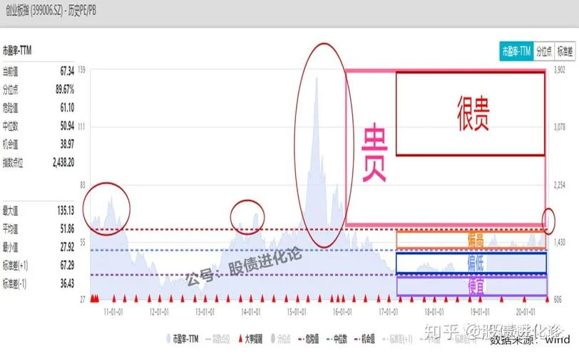 如何查创业板平均估值-创业板平均估值查询