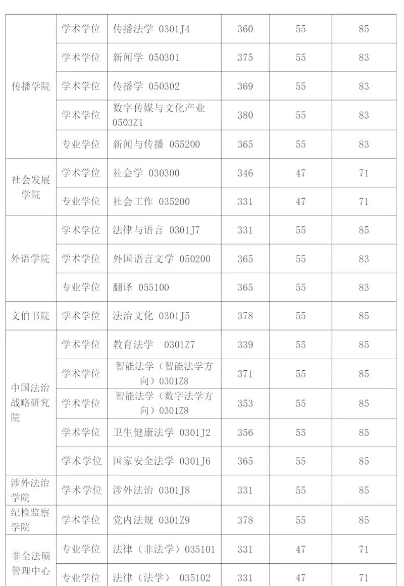2022华政考研成绩_2