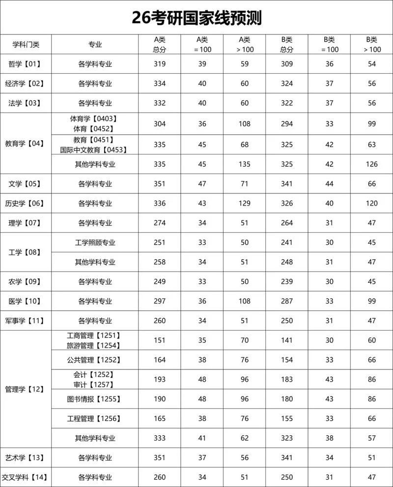 2021年甘肃考研分数线-2021 甘肃考研分数线