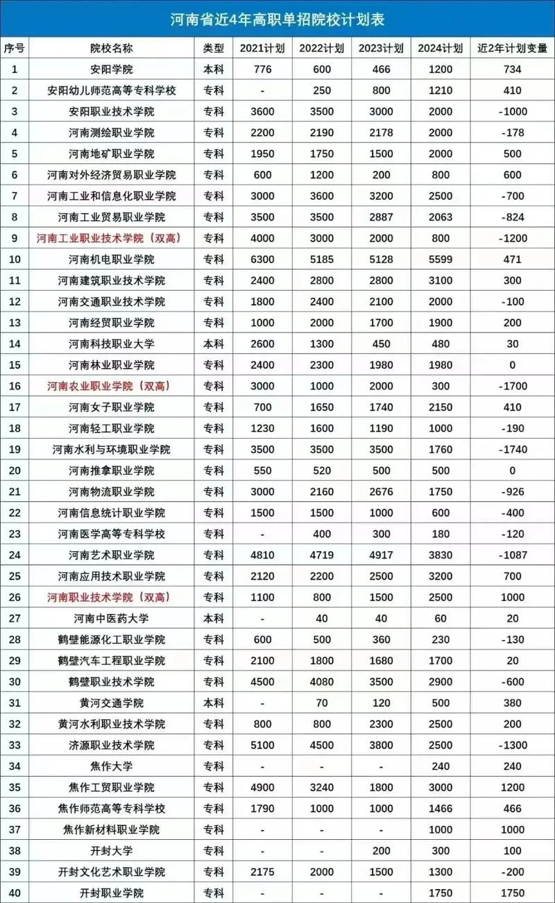 河南省专升本招生计划_2