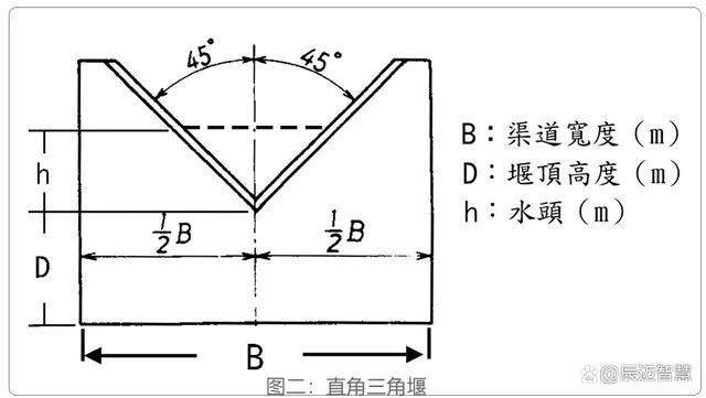 堰流计算的基本公式适用条件_2
