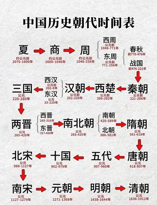 历史时代顺序-历史时序